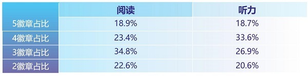 小學托福家庭版考試成績披露 VIPKID學員成績遠超全國平均水平