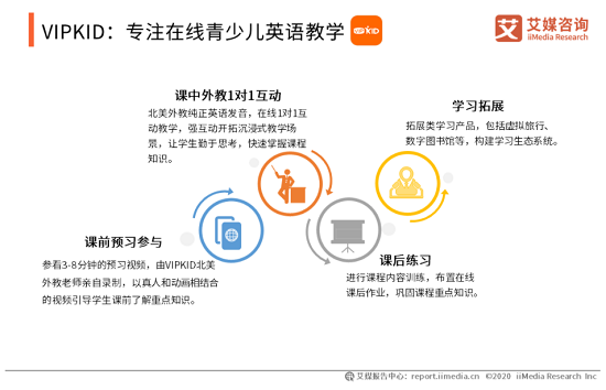 艾媒咨詢：近八成家長傾向北美外教 VIPKID成用戶首選