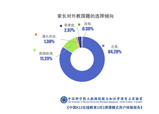 在線教育進入換擋關鍵期 VIPKID精細化運營持續領跑