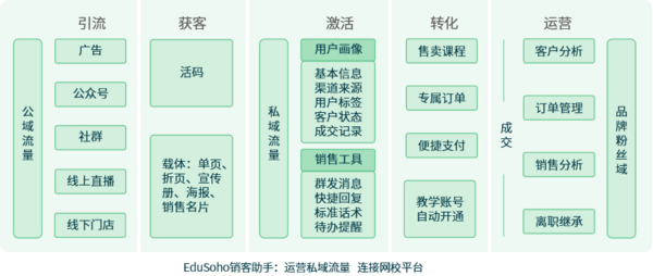 助力機構實現數字化增長，EduSoho推出教育SCRM系統