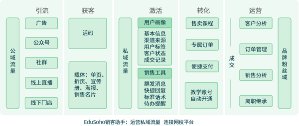 助力机构实现数字化增长，EduSoho推出教育SCRM系统