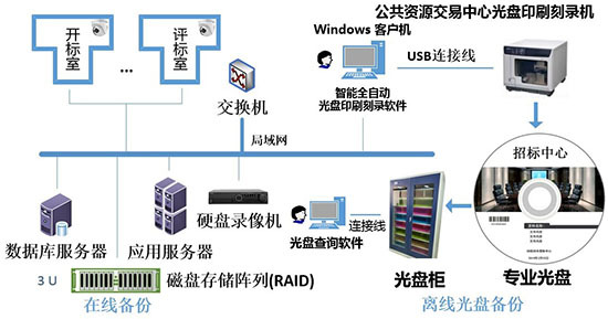 迪美視公共資源光盤打印刻錄解決方案