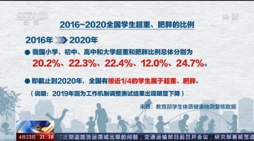 我國近25%青少年超重或肥胖，智能健身能讓
