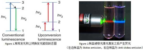 荧光光谱仪在稀土上转化发光材料测试方向的应用