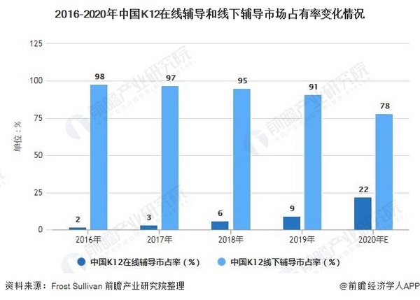 2021年中國K12在線教育行業市場規模及發展前景分析 2026年市場規?；蛲黄?000億元