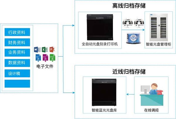 迪美视-企事业电子文件光盘刻录归档方案