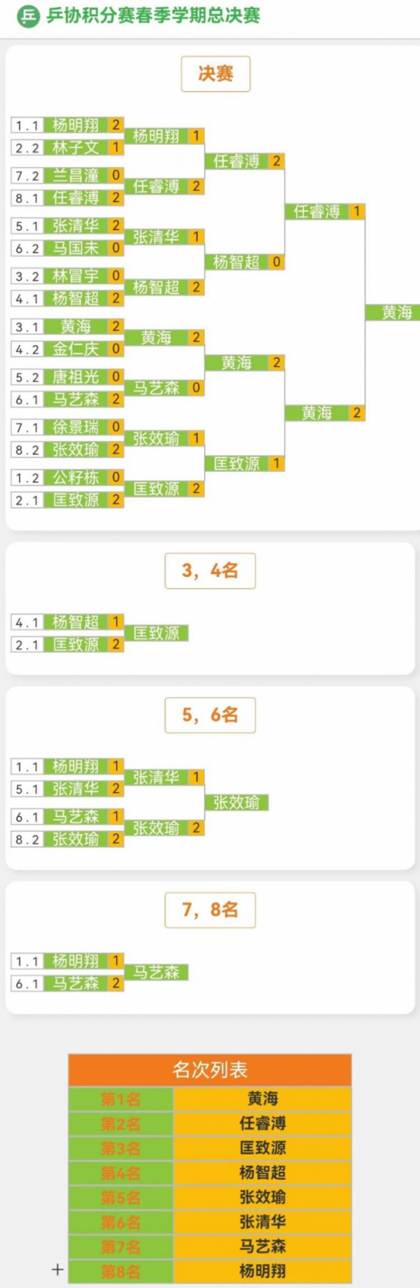 哈爾濱工業大學學生乒乓球協會2024年春季學期總決賽圓滿結束