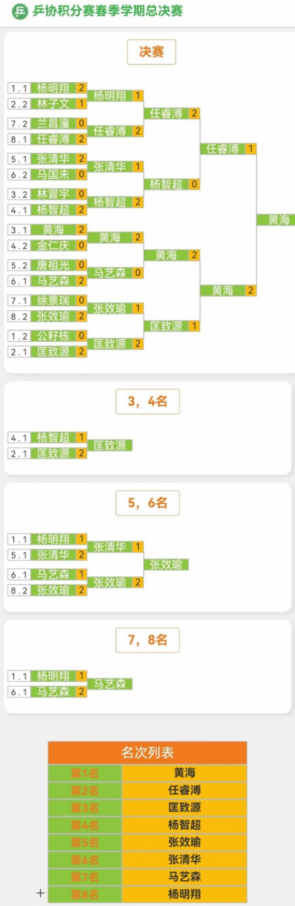 哈尔滨工业大学学生乒乓球协会2024年春季学期总决赛圆满结束