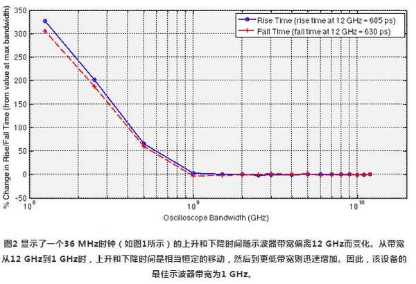 8步搞定實時示波器進行抖動測量