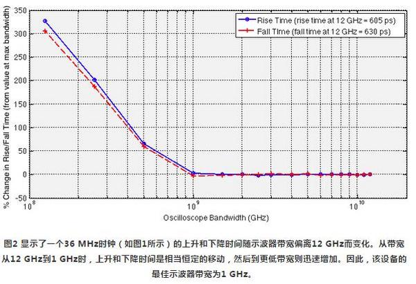 8步搞定实时示波器进行抖动测量