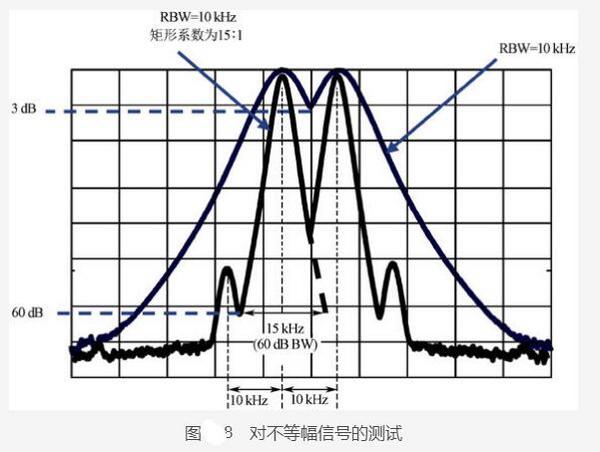 频谱分析仪的指标之频率测量范围和分辨率