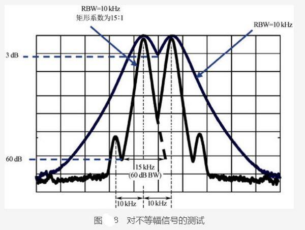 頻譜分析儀的指標之頻率測量范圍和分辨率