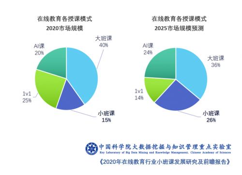 中科院報告：在線教育小班課未來三年井噴，火花思維市占率第一