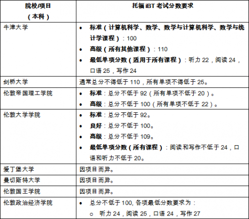 最新世界大學排名出爐，托福成績多少分可以申請