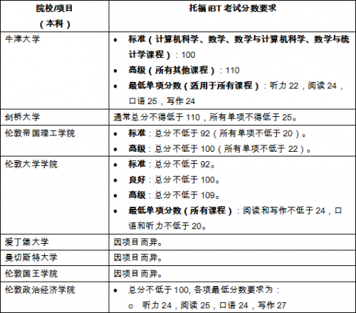 最新世界大学排名出炉，托福成绩多少分可以申请