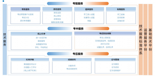 后疫情时代：考试上「云」简史