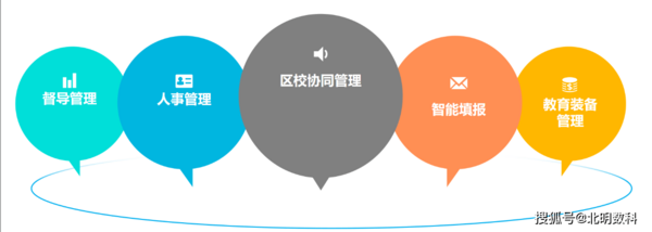 北明数科普教区校一体化解决方案:连接“局-校-家”三级,构建智慧教育统一平台