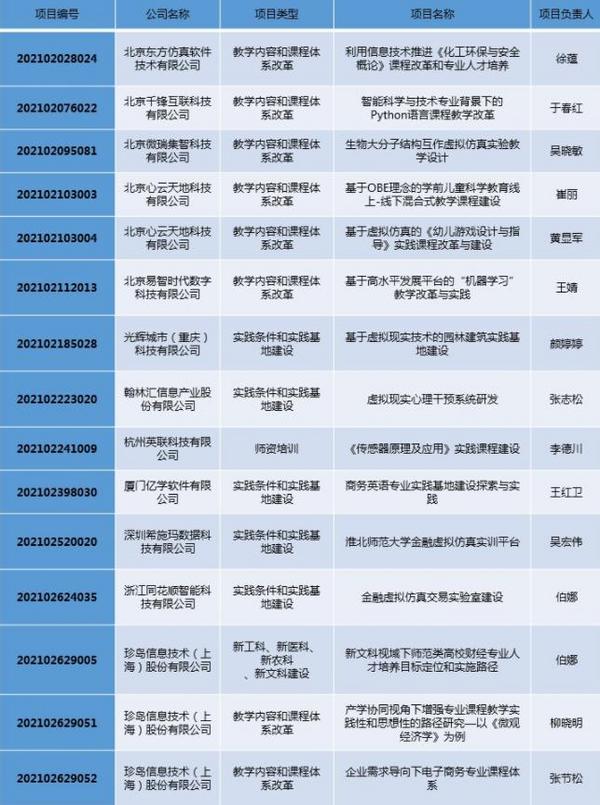 淮北師范大學15個項目獲2021年第二批產學合作協同育人項目立項