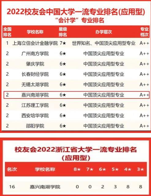 嘉兴南湖学院在校友会中国大学排名系列榜单中表现亮眼