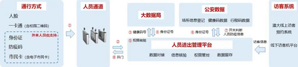 數智防疫 無碼通行——溫州大學“智能防疫通行系統”高效運行