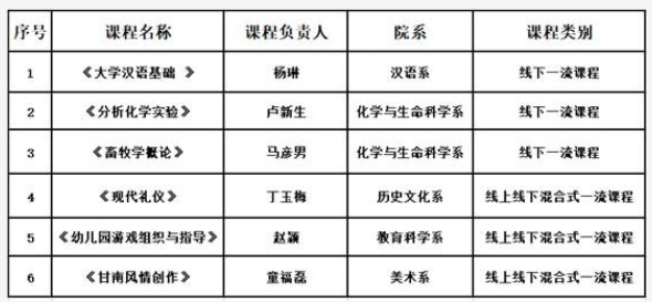 甘肃民族师范学院6门课程被认定为省级一流本科课程