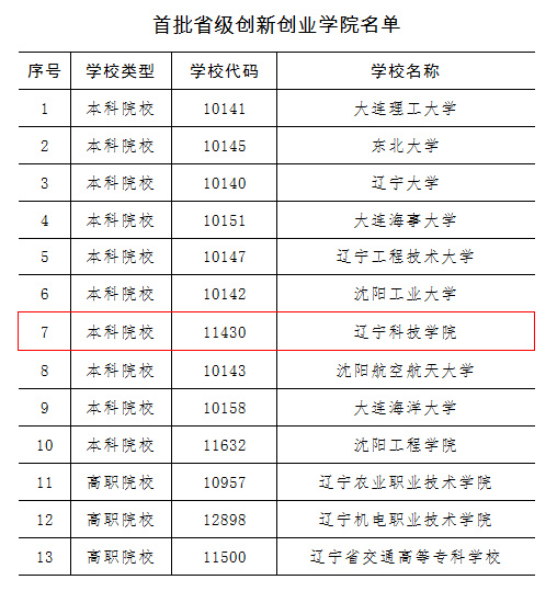 辽宁科技学院成功获评首批“辽宁省省级创新创业学院”“辽宁省省级创新创业教育实践基地”