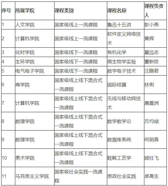 全省第四！温州大学再增11门国家级一流本科课程