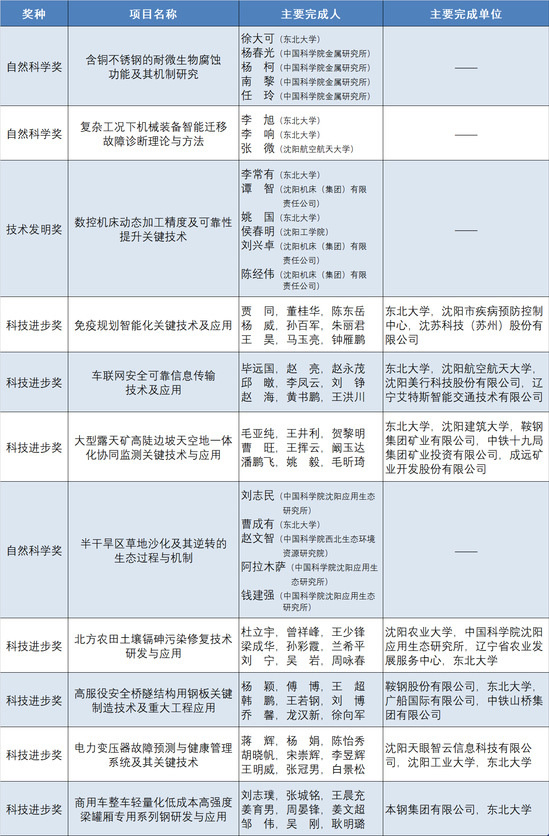 东北大学24项成果获2022年度辽宁省科学技术奖