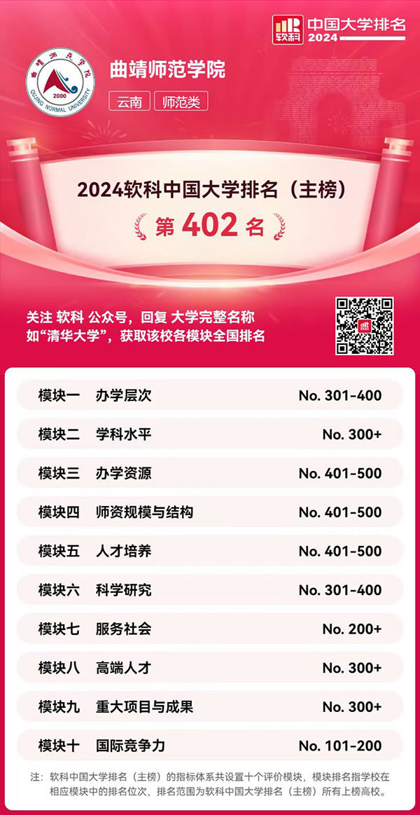 上升20名！曲靖師范學院繼續位列“2024軟科中國大學排名”全國500強