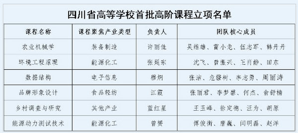 四川农业大学6门课程获省级首批高阶课程立项
