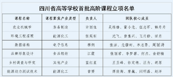 四川農業大學6門課程獲省級首批高階課程立項