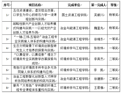 昆明理工大学荣获8项中国有色金属学会第三届NFSOC高等教育教学成果奖