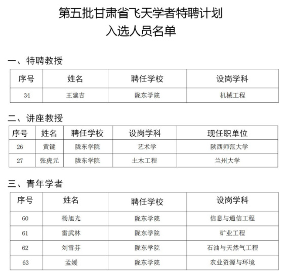 陇东学院7人入选第五批甘肃省飞天学者特聘计划