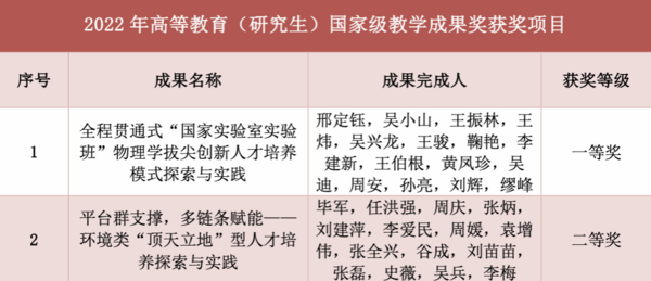南京大学获得13项高等教育国家级教学成果奖
