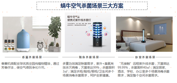 17省明確開學時間！海爾空氣生態品牌蝸?？諝馔瞥鷪鼍?/></p></center><p>　　針對復工復學后日漸增長的除菌需求，海爾空氣生態品牌蝸?？諝獍l布了香薰除菌、隨身除菌和臥室除菌這3大除菌場景，為家居及公共場所帶來了高效除菌消毒解決方案。</p><p>　　在香薰除菌場景中，香薰機搭配全球優質莊園純植物精油，通過芳香療法，使空氣得到凈化作用;在隨身除菌場景和臥室除菌場景中，可以實現無接觸除菌消毒。遠程開啟紫外線消毒燈的除菌功能后，紫外線會通過破壞微生物的DNA和RNA分子結構，造成生產性細胞和再生性細胞死亡，從而實現殺菌、消毒、除螨一步到位，尤其對大腸桿菌、金黃色葡萄球菌滅菌率超過99%，除螨率100%。</p><p>　　同時，4月份是我國手足口病高發期，而手足口病，是一種很常見的兒童傳染疾病，蝸?？諝獾臍⒕鷪鼍胺桨笇κ肿憧诓《?、甲型流感病毒滅菌率超過99%，可有效減少交叉感染。</p><center><p style=