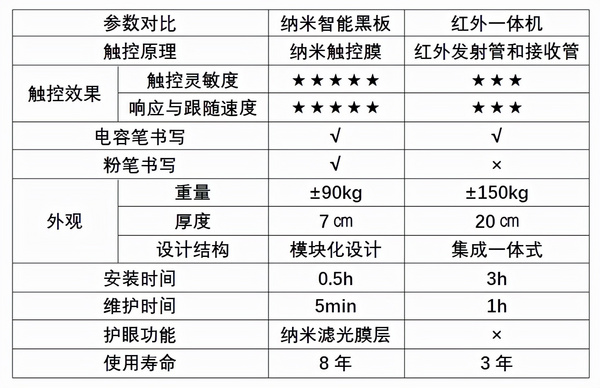 用红外价格享受电容体验，UCNano纳米智能黑板完胜红外一体机