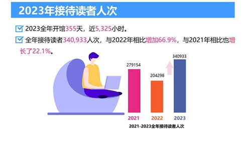 2023年北京服装学院图书馆年度数据发布