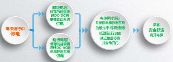 創新蝶變 智領未來-----萊茵新能源電梯正式發布