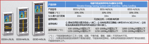 創新蝶變 智領未來-----萊茵新能源電梯正式發布