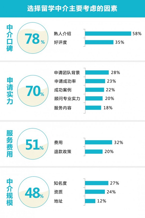 美国本科/硕士留学申请，如何选择美国留学中介机构？