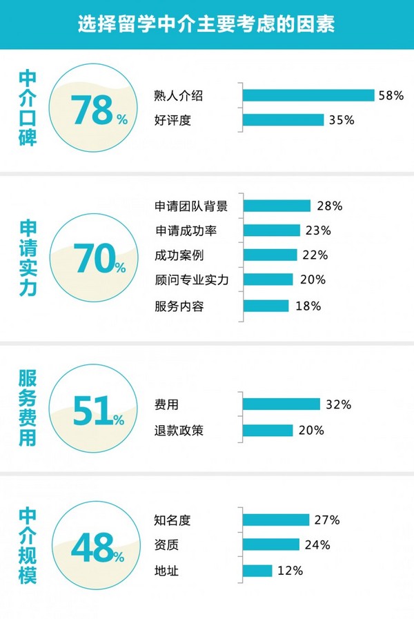 美国本科/硕士留学申请，如何选择美国留学中介机构？