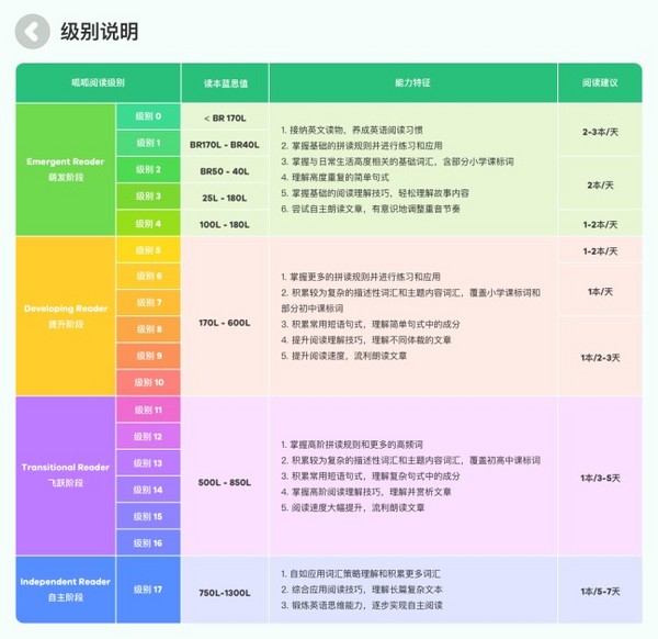 英語分級讀物多而雜？ 呱呱閱讀智能解構英語啟蒙痛點