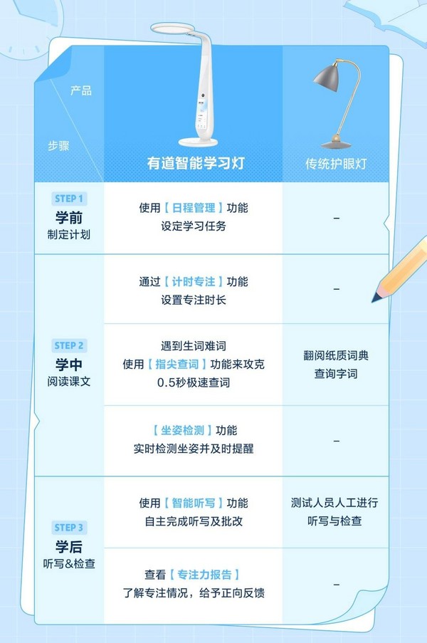 中科院博士林思恩實測有道智能學習燈：提升學習專注力和記憶度近20%
