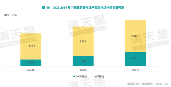 赛迪发布《2021-2022年中国政务云市场研究年度报告》，政务云迈入千亿级