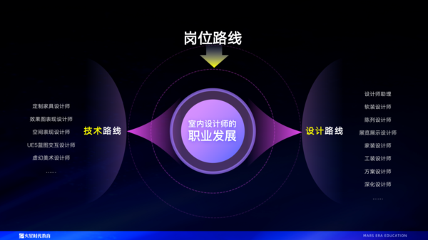 火星時代發布2023年度室內設計課程 發揮“終身從業”崗位優勢