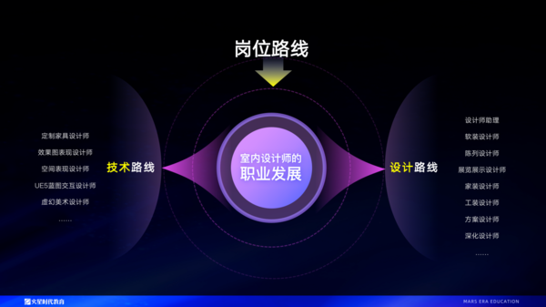 火星时代发布2023年度室内设计课程 发挥“终身从业”岗位优势