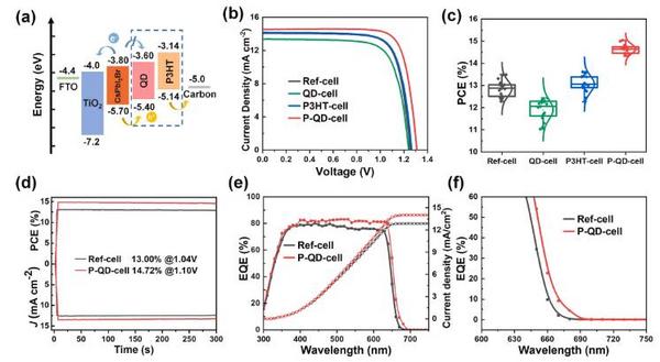 量子点杂化空穴导体助力碳基钙钛矿太阳电池介绍