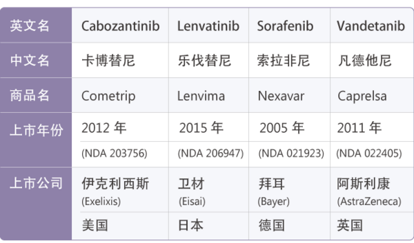 靶向甲狀腺癌治療的4種小分子藥物 | MedChemExpress