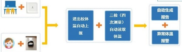 校園精細化、科學化疫情防控 這款藍牙測溫手環不能少
