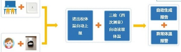 校园精细化、科学化疫情防控 这款蓝牙测温手环不能少